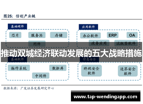 推动双城经济联动发展的五大战略措施